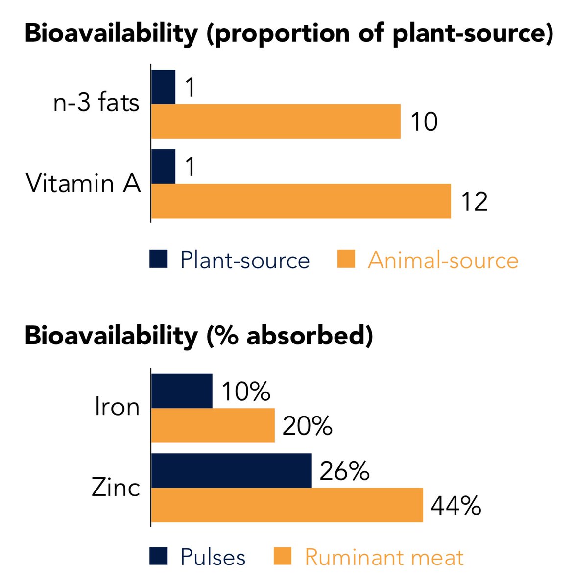 TyBealPhD's tweet photo. Compared with plant-based foods, animal-source foods contain
• 10x more bioavailable n-3 fats
• 12x more bioavailable vitamin A
• 50–100% more bioavailable iron
• 70% more bioavailable zinc

References
https://t.co/Yjvbswyr3n
https://t.co/e1hjThnio8
https://t.co/YhwKDB8ZRR https://t.co/JThZRV8v5L