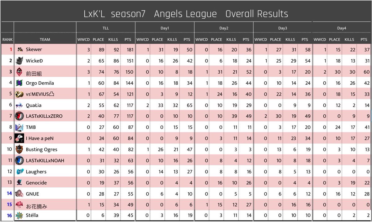 xMED_official's tweet photo. LxK'L season7 🥉
最終日に2連ドンして何とか上位に食い込みました👌

新チーム結成してすぐ結果を残してくれました。
急成長を感じられておれは嬉しいよ😢

ライバルはもっと強い💪 上を目指して突き進むぞエイエイオー！！！！
わんちーむ！すきゅあーさんおめでとう🎊

#土曜の夜はラスキルリーグ https://t.co/kNOMSXrek6