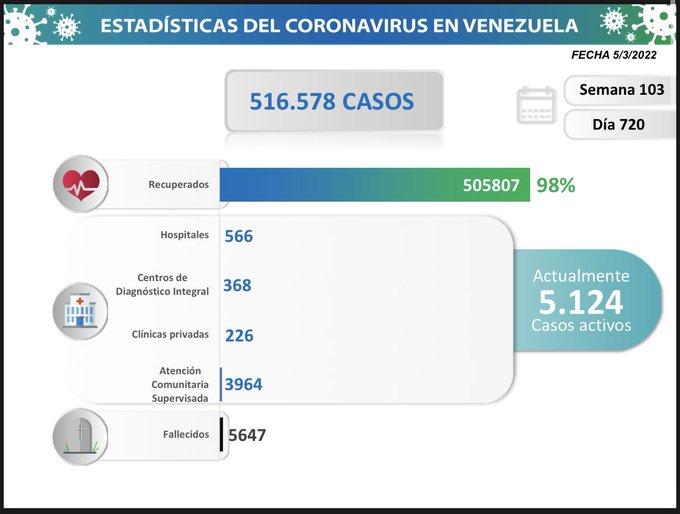 Reporte contagios en Venezuela