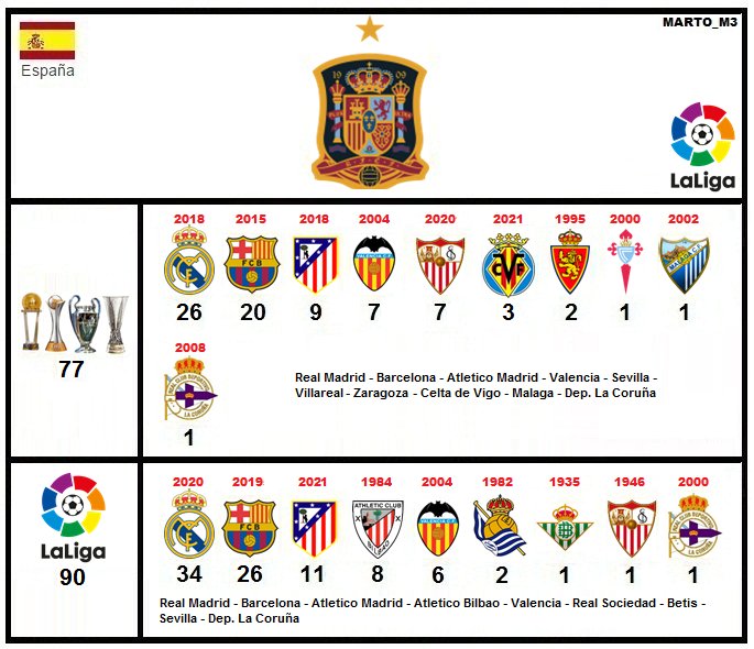 marto_m3's tweet photo. Hoy cumple 120 años el Club 🇪🇸REAL MADRID (@realmadrid), Jugo 36 finales internacionales y gano 26 (7 Veces Campeón del mundo). Gano 34 Ligas Españolas. #Boca lo enfrento oficialmente en la #Intercontinental2000 ganando 2-1 (y 8 Amistosos) #HalaMadrid / #CumpleClubMarto https://t.co/rTBXpWXvpF