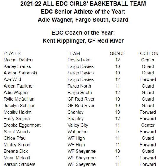 Congrats to the all EDC team! We’ve loved watching the extra work you’ve put in all season and your accolades are well deserved. @AdieWagner @mayametcalf_ @karson_sanders @brenna_dick