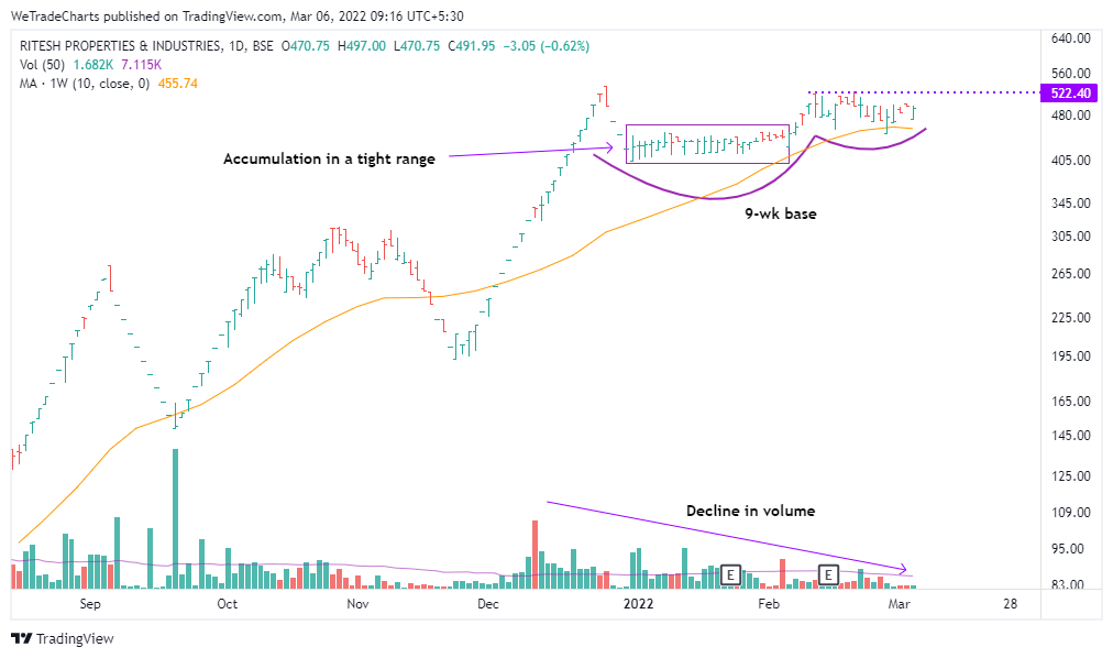 wetradecharts's tweet photo. #RPIL #Watchlist 
~ Standing strong while the broader market has been following 
~ Forming a good technical pattern with accumulation in a tight range at bottom of base and contraction in volatility with decline in volume
#bse #stockstowatch https://t.co/sBVUD2kgxm