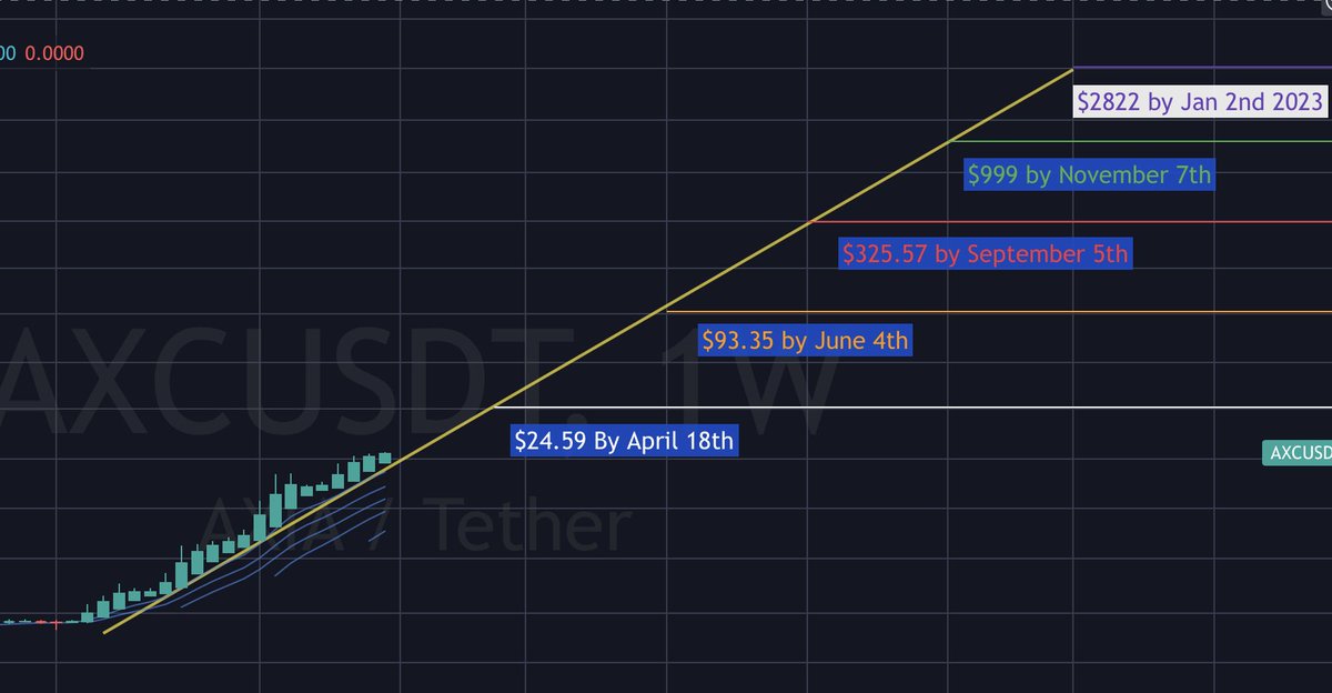 📣Trend line continues to hold for #Axia📣

Next target is $24.59 by April 18th💰🚀🔥

What will help this &amp; the next target be met?

Increase in stakes &amp; ecosystem participants✅
All stake equivalent burned✅
$Axia Network launch imminent✅

#Kucoingems #cryptocurrency #Eth