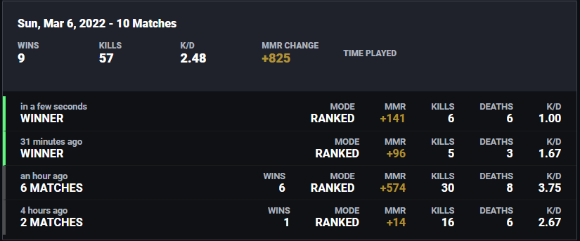 Ranked tonight was crazy went 9-0 over the night. Thanks to the death stack <a href="/MaypleSDG/">Mayple</a> @Patriot_R6 <a href="/rvng_kami/">crow</a> @mayplesbrother