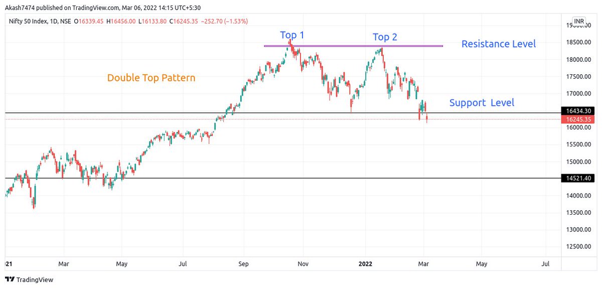 AkashGanbote's tweet photo. Your opinion on this
#Nifty #sensex #doubletoppattern #StockMarket https://t.co/TfnR3F4JK6