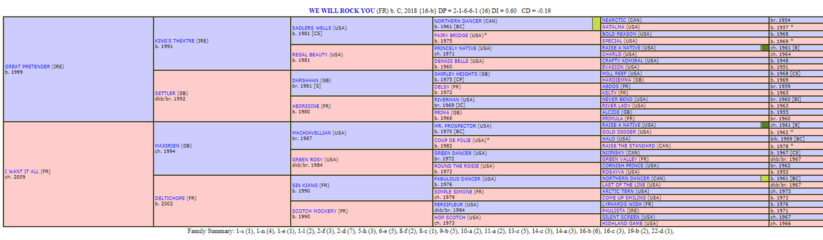 themastarata's tweet photo. 5.30 @LeopardstownRC not a tip (odds 1/2'd) but had to look it up! We Will Rock You by Great Pretender &amp; I Want It All - a bit of Sadler's Wells - a Fabulous Dancer 5x5 Raise A Native (USA) won't Tie Your Mother Down - bred to stick around #DominantStamina https://t.co/Bw4LhPOLHQ https://t.co/LijkDsclsC