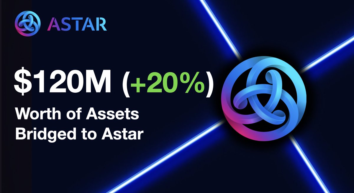 AstarNetwork's tweet photo. New Record Update🎉 $120M worth of assets (+20% in 2 days) are bridged to Astar Network mainly from Ethereum. 

This means that DeFi products on Astar Network can use Ethereum assets easily🌟 Let's go! https://t.co/wluqopck4v