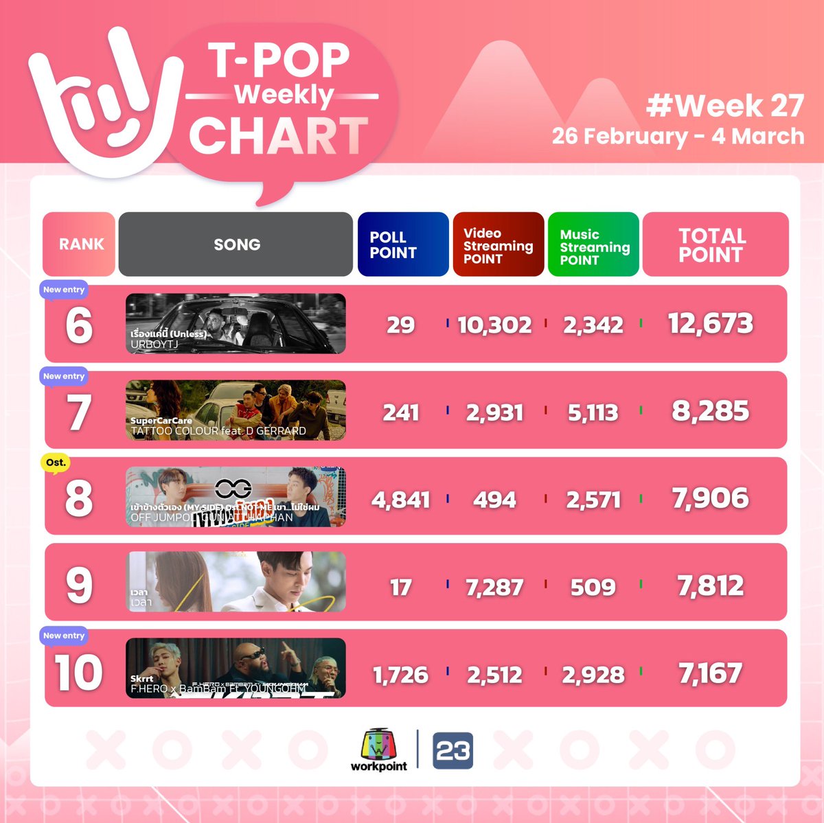 StageTpop's tweet photo. #TPopWeeklyChartWeek27
อันดับ 1-10 
#TPopStageShow
#TPopStageShowEP27
#TPOP
รับชมรายการ❤️T-POP Stage Show 
ทุกคืนวันเสาร์ เวลา 21.30 น. #Workpoint23 https://t.co/4ia6NnzHXB