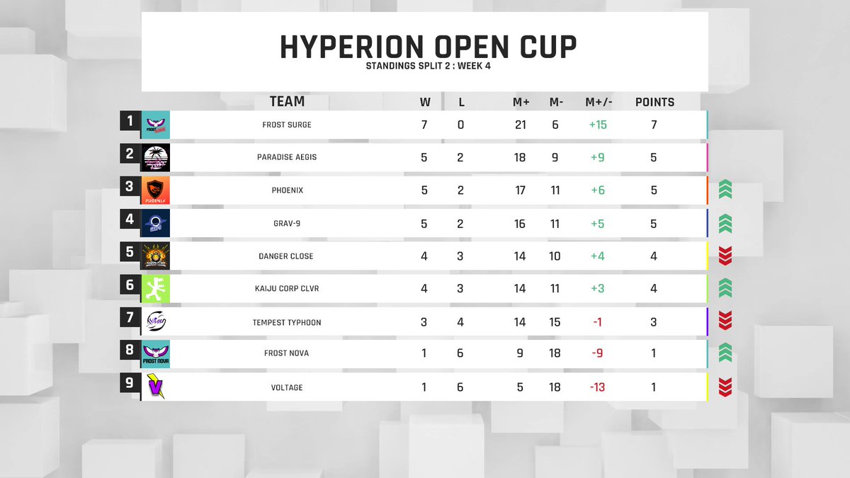 That wraps up the regular season of the Hyperion Open Cup! Playoffs start next weekend! We'll have our selection show where the Top 4 teams will select their quarterfinals opponents tomorrow at 7pm EST! Plenty of action left to unfold, you won't want to miss it!

#ForzaHyperion