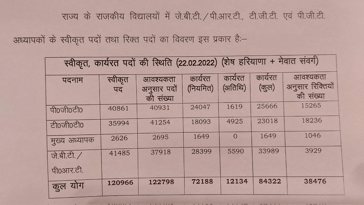 dsmalik_inc's tweet photo. हरियाणा प्रदेश के विद्यालयों में शिक्षकों के कुल स्वीकृत 120966 पदों में लगभग 31% खाली पड़े हैं, फिर भी खट्टर सरकार भर्तियां क्यों नहीं निकाल रही है। क्या @mlkhattar साब आपका ये #शिक्षा_शिक्षक_विरोधी_सरकार
होने का प्रमाण नहीं है।
@ShweDhull
@CMO Haryana
#regular_teacher_bharti https://t.co/z8S7evcGtX