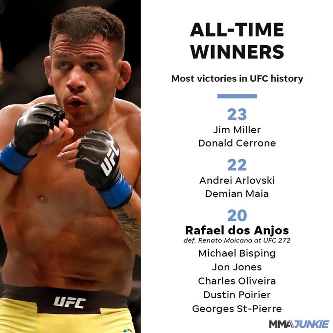 RT @MikeBohnMMA: Rafael dos Anjos is the 10th fighter in UFC history to join the 20-win club. #UFC272 