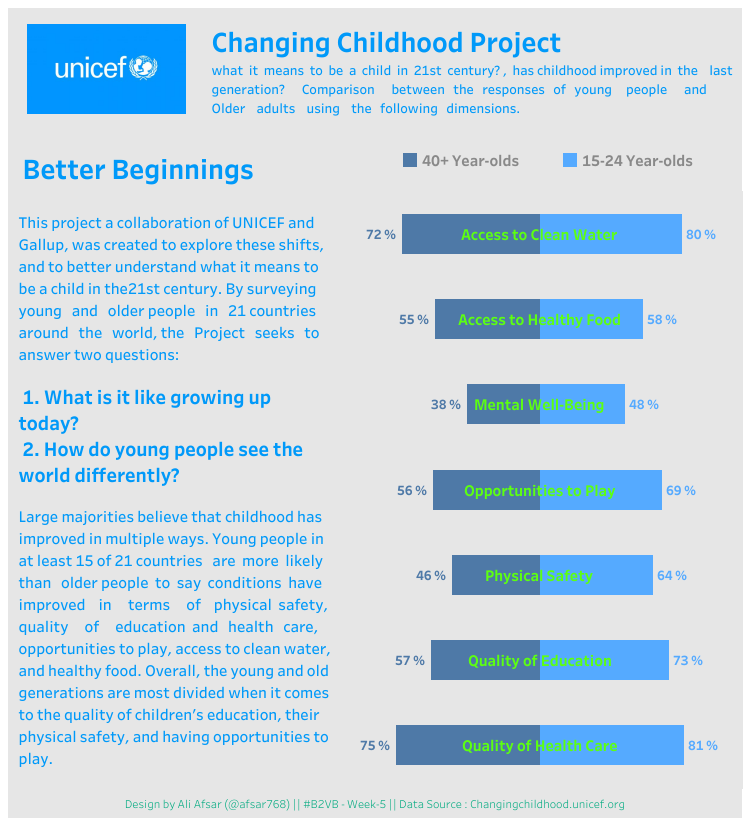 ItsAliViz's tweet photo. #B2VB
My Submission for Week-5 challenge.
Changing Childhood Project.
Link:  https://t.co/QE5ibJDNWu
@ReadySetData
 Thankyou for the dataset.
#datafam #Tableau https://t.co/oyuGNnqEmd