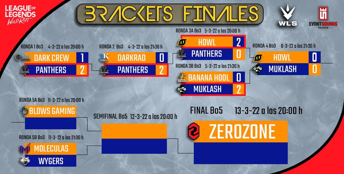 Llegamos a la 4ª Ronda de nuestros Brackets Finales en donde se enfrentaran:

<a href="/_Howlesports/">Howl Esports</a> 🆚 <a href="/Muklash__/">Muklash ®️</a>  A LAS 21:30h

🔥🔥Ya va quedando menos para entregar los 1.000€ de nuestro premio al ganador🔥🔥