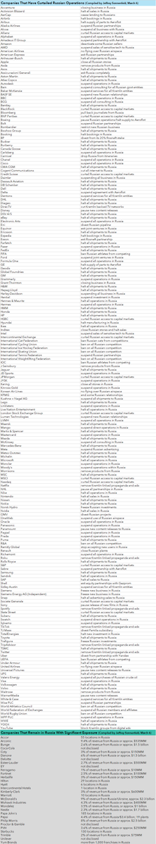 Since Putin's invasion of Ukraine, 200+ companies have announced they are withdrawing from Russia in protest.

Nevertheless, some companies have continued to operate in Russia undeterred; we identified 30 w/ significant exposure to Russian markets. 

som.yale.edu/story/2022/ove…