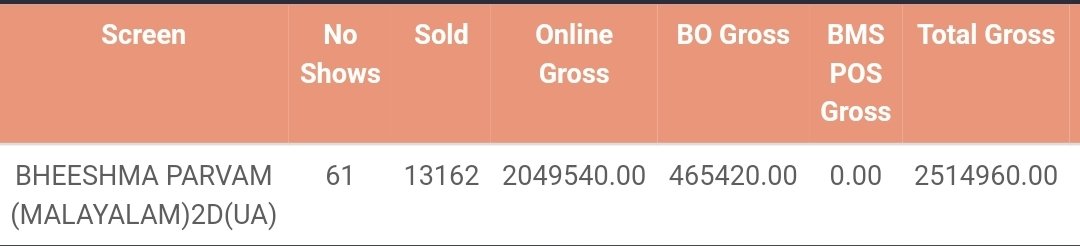 ariesplex's tweet photo. The #BheeshmaParvam #BoxOfficeCarnage
Sales Crossed 25L 🔥 #Ariesplex
Super Sunday Fast Filling 9 Shows Gross 4.81L Occupancy 79% #livestatus https://t.co/U52EMLVMT3