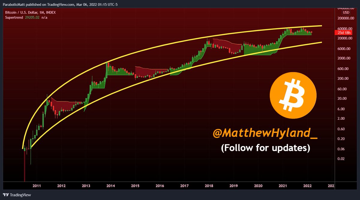 MatthewHyland_'s tweet photo. Supertrend on the monthly time frame looks interesting for #Bitcoin 

If BTC were to close a monthly below $29.2k it would flip red

In 2011 &amp; 2018 when it flipped red it was the beginning stages of a bear market, while in 2015 it marked the end: https://t.co/TxhuVbAvI0
