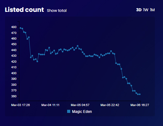 Mutant Cats listings are dropping dramatically!👀

What could be on the horizon? @SolanaCatCartel
