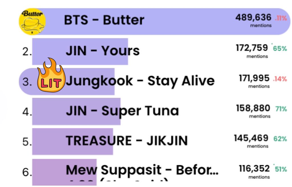 Daily_JKUpdate's tweet photo. 🚨WE DROPPED TO #3. LETS GET IT BACK!!!🚨

✅1000 REPLY. FASTER!!

Listening non-stop to the record breaker Stay Alive #StayAlive by #Jungkook (Prod. Suga) @BTS_twt https://t.co/TWKRYc4m8F