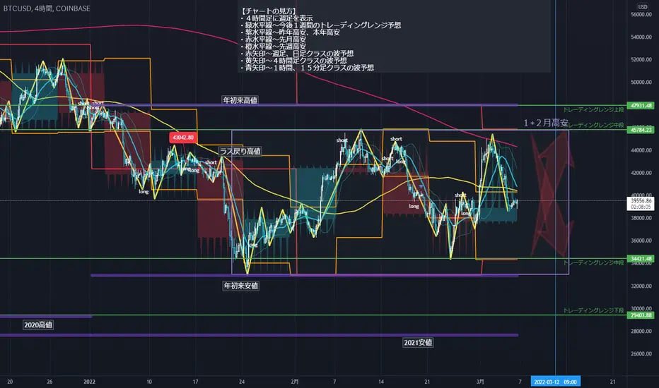 【環境認識】 〇日足（下目線） ・ウクライナ情勢不安により、１+２月高安内で方向感のない動き ・３万ドル付近は週足レベルの押し目買い候補で、テクニカル的なサポートがあり ・ウクライナ情勢により、ローソク足のスピードが早くなったが、#BTCUSD#BTC