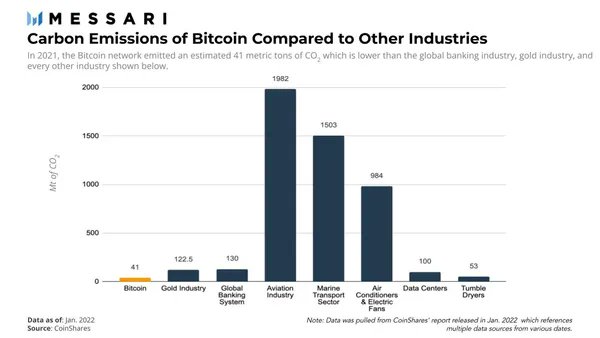 MessariCrypto's tweet photo. 1/ @CoinSharesCo estimated the carbon emission of Bitcoin mining for 2021 to be 41 metric tons (Mt) of CO2.

Other industries' emissions ranged from 1,982 to 53 Mt of CO2 annually. https://t.co/yh1ozIX7a3