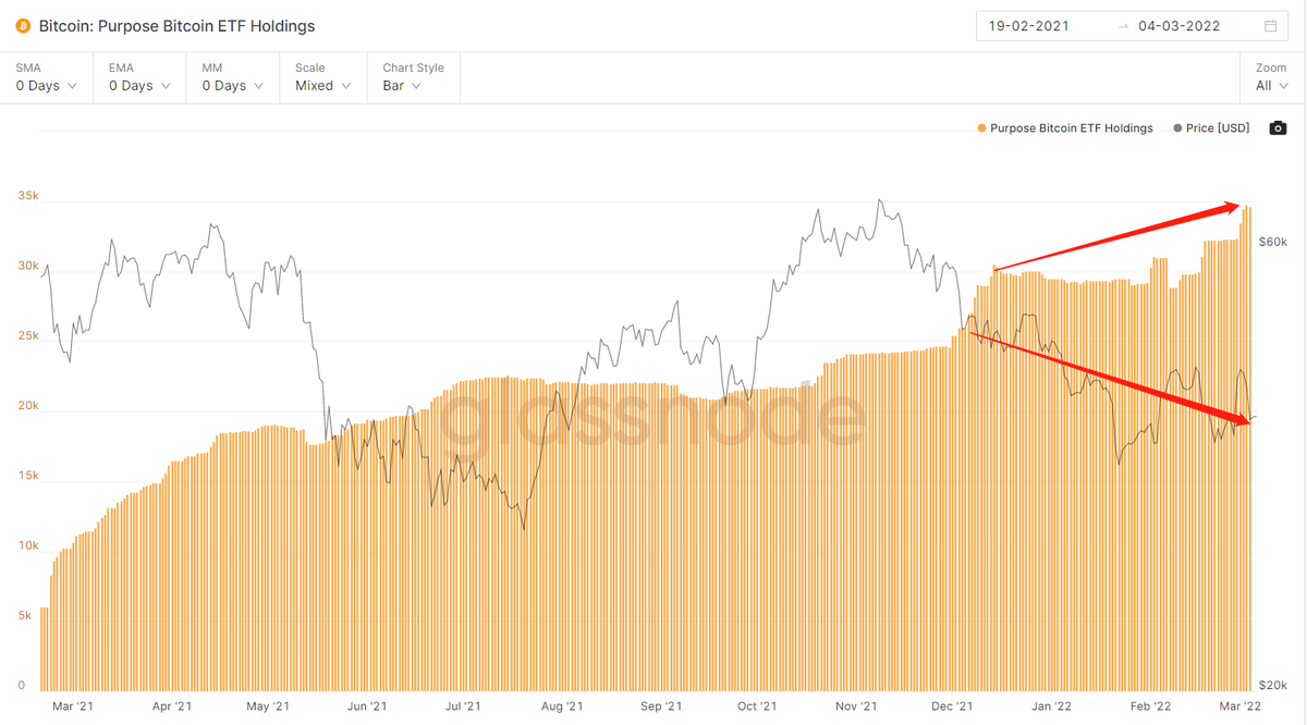 WuBlockchain's tweet photo. According to Glassnode, the number of bitcoins held by the Purpose Bitcoin ETF has reached a new high. Since 2022, despite the gradual decline in market conditions, the number of bitcoins it holds has continued to grow, from 29,494 to 34,613, an increase of about 5,000 bitcoins. https://t.co/cYfZPUvYSt