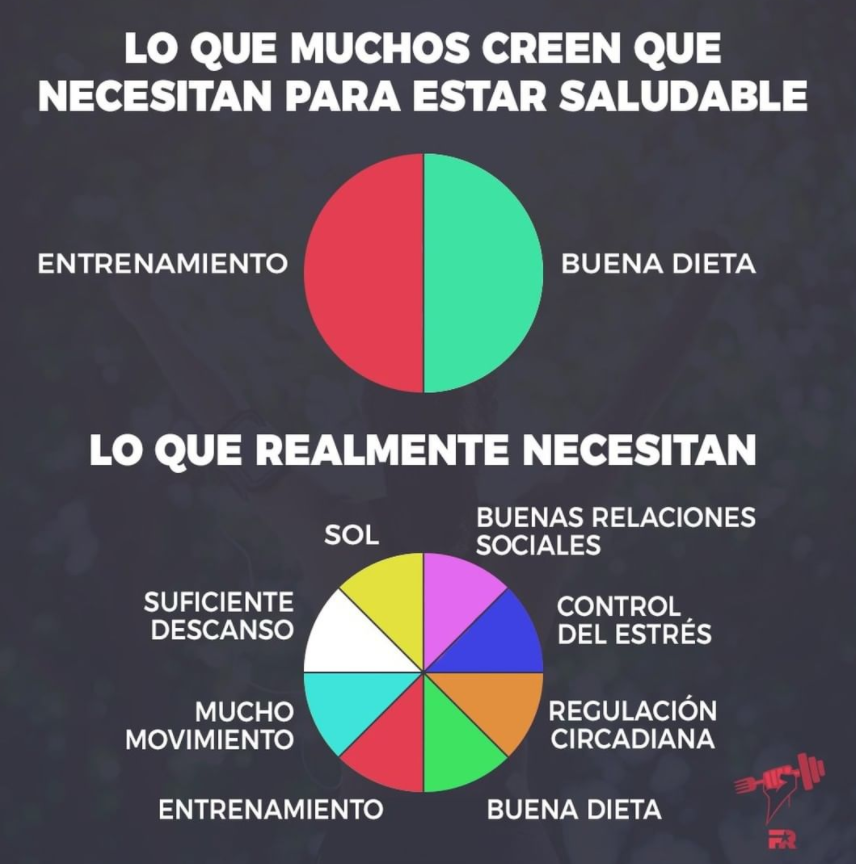 FITrebelde's tweet photo. El entrenamiento y la nutrición contribuyen en buena medida a nuestra salud, pero no olvidemos que son solo una parte de lo que implica ser realmente saludable. https://t.co/oHuw3hiKli
