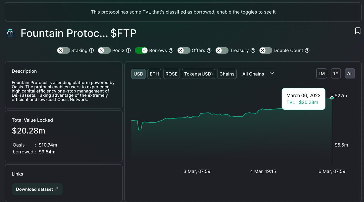 fountainprot's tweet image. ๐Fountain Protocol has reached over $20,000,000 TVL (Source: @DefiLlama), ranks No.1 on the Oasis @OasisProtocol lending platform!
๐defillama.com/protocol/fountโฆ