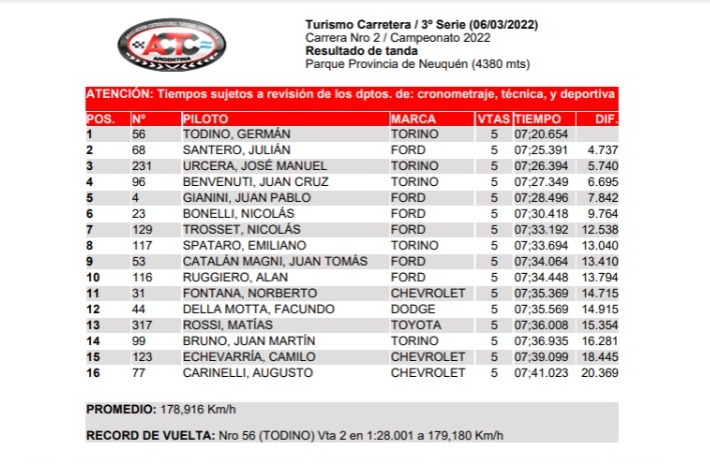 EstasGanando's tweet photo. #TCenNeuquen Clasificador de las 3 series corridas en la mañana patagónica.
La final de las 13:20, con cambio obligatorio de los 2 neumáticos del lado derecho, entre la vuelta 9 y la 20, tendrá a @ok_todino con Torino largando desde la pole. https://t.co/gPAgE4oNjL