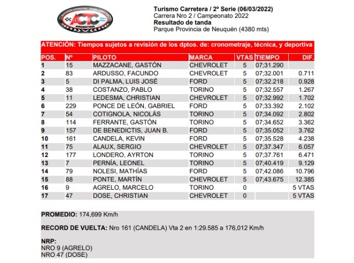 EstasGanando's tweet photo. #TCenNeuquen Clasificador de las 3 series corridas en la mañana patagónica.
La final de las 13:20, con cambio obligatorio de los 2 neumáticos del lado derecho, entre la vuelta 9 y la 20, tendrá a @ok_todino con Torino largando desde la pole. https://t.co/gPAgE4oNjL
