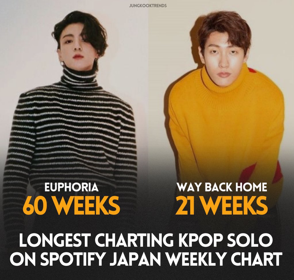jungkooktrends's tweet photo. Euphoria by Jungkook is the LONGEST charting Kpop solo track on Spotify Japan Weekly Chart. https://t.co/9VoLsZoqth