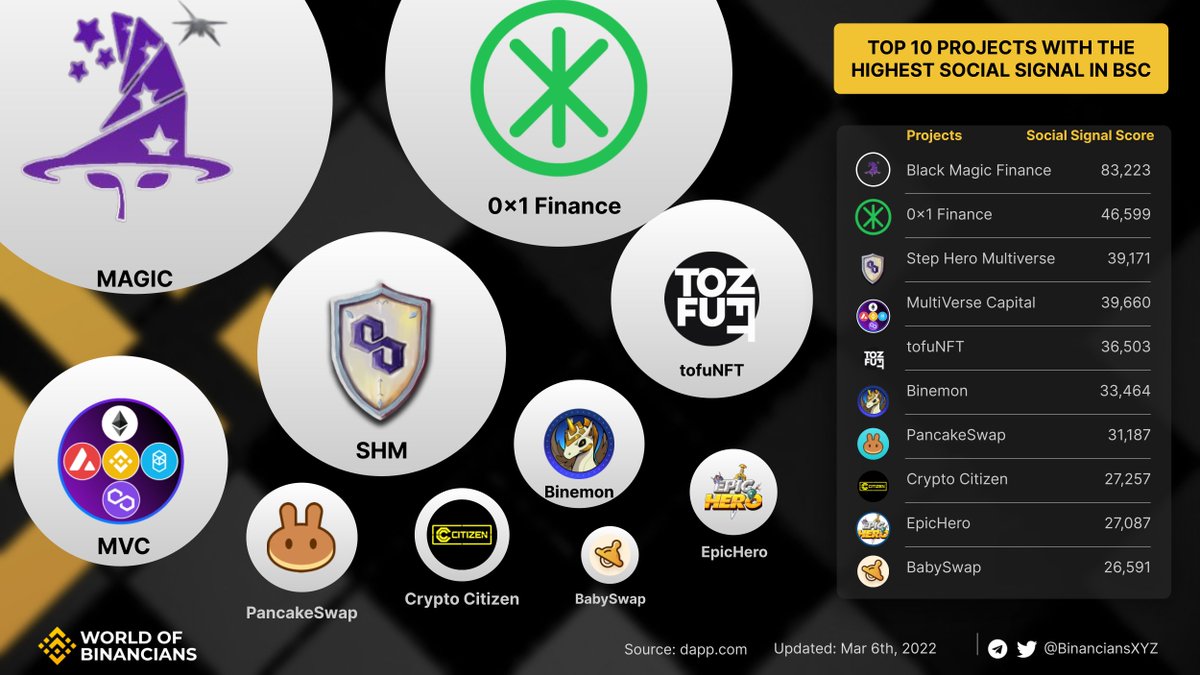BinanciansXYZ's tweet photo. #SocialSignal
Let's have a look at Top 10 projects with the highest social signal on #BSC #BNBChain $BNB.
$MAGIC $BIN $HERO $MVC $BIN $CAKE $CCASH $BABY https://t.co/dGyGulM1np