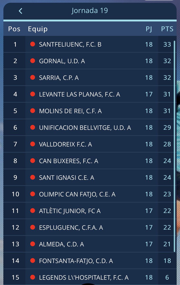 SantfeliuencFC's tweet photo. #FILIAL.

Histórico lo que están haciendo los chicos de @joanRuiz68:

🚀 2️⃣ ascensos consecutivos.
🧗‍♀️ líderes en la jornada 1️⃣9️⃣
⚽️ 2️⃣o equipo más goleador 3️⃣6️⃣

No sabemos cómo acabará esto pero os FELICITAMOS por el enorme trabajo que estáis haciendo.

#UnSentimentSantfeliuenc https://t.co/bghohvzuFX