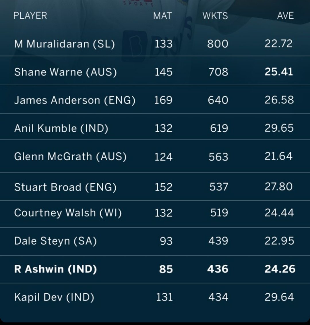 FCSJigarShah's tweet photo. The crazy number of #Ashwin
The fact that he's taking wickets faster (in terms of number of tests) than likes of #DaleSteyn and #Hadlee is unbelievable. Plus he's 5 centuries too. #INDvsSL https://t.co/UGwamfAGVf