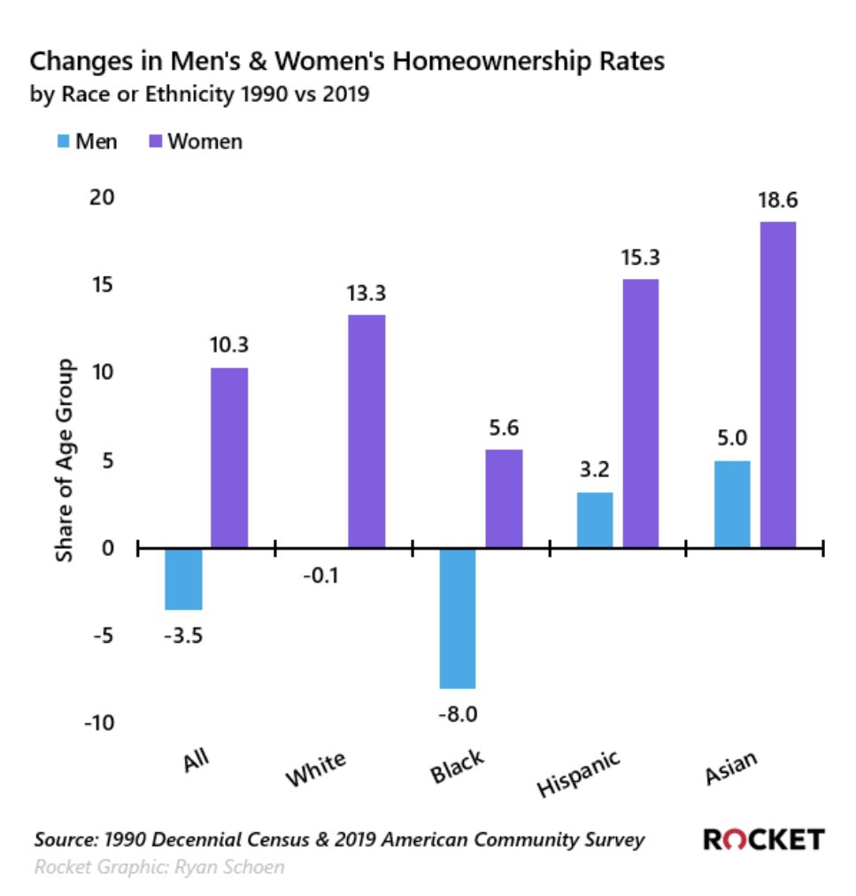 EliteAgentK's tweet photo. Single men: Homeownership is a great investment for you, too. Let’s reverse this trend. According to recent studies, Rocket Mortgage reports a decline. #Legacies  #investments #homesforsale #homeownership #removingbarriers #RentFree #duplex #multifamilyunit #condo #rentalincome https://t.co/hYRs9TLTaW