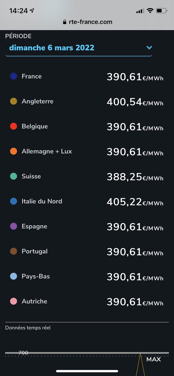 😳📈 #mwh #Energie #Europe