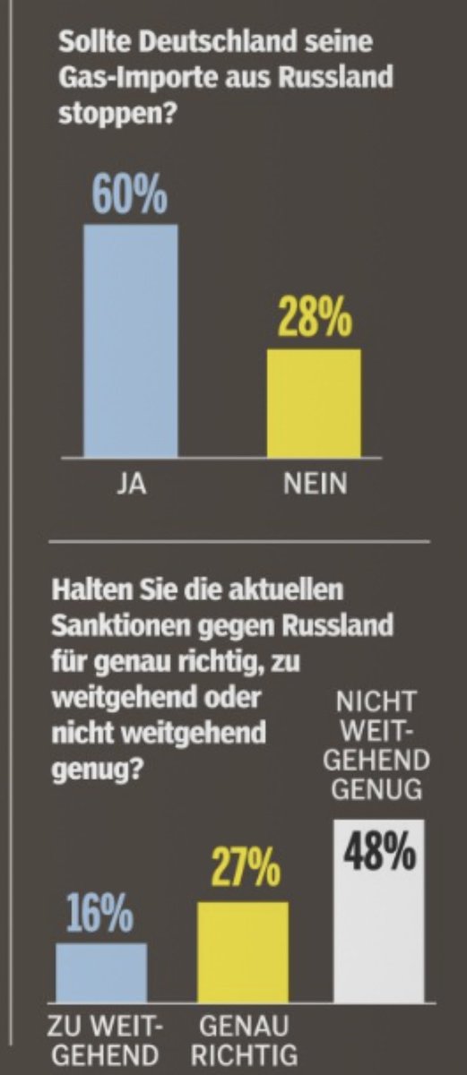 thorstenbenner's tweet image. 60% of Germans polled by INSA/BILD say 🇩🇪should stop importing gas from Russia. 
Remarkable. 
Almost half of Germans polled (48%) say sanctions are not sufficiently far-reaching. Only 16% say they go too far (less than combined AfD/Left vote share).