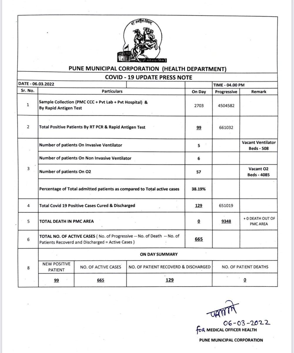 Manojpochat's tweet photo. 🛑 Covid Numbers -> % active cases to Hosp ratio Is highest-38.19% 🛑
#Covid19 #Pune mask &amp; maintain #CAB &amp; #Vaccination #MaskUpPune 
99 New cases ⬇️
665 Active ⬇️
% active cases in Hosp 38.19% ⬆️
129 discharged ⬇️
57 O2 ⬆️
11 ventilator ⬇️
2703 Testing ⬇️
🟢 0 Deaths 🟢 ⬇️ https://t.co/PR0mPsdtoB