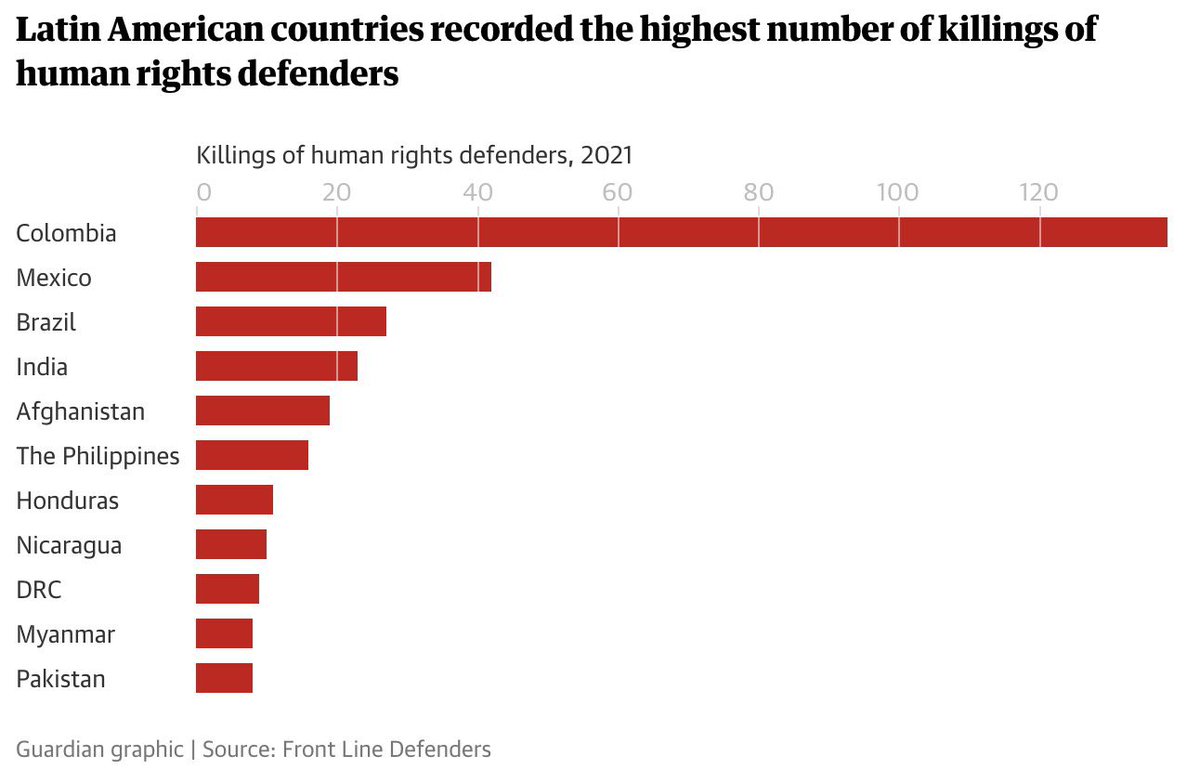 StevenPerezVera's tweet photo. OJO LEEEEA

Países con más líderes sociales ASESINADOS en el mundo.

No repita como loro 🦜 y dese cuenta en que país vivimos.

#Infamia #Masacre #SinGarantias  #CaminoAlAbismo https://t.co/cIjefrHlDI