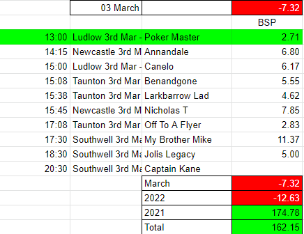 Gtips3's tweet photo. Results 03 March 2022

@TauntonRacing
@NewcastleRaces
@LudlowRaceClub
@Southwell_Races

#BSP #Betfair #bettingtips  #tipster  #HorseRacing #Tips #FreePicks https://t.co/WtnjWZJBOY
