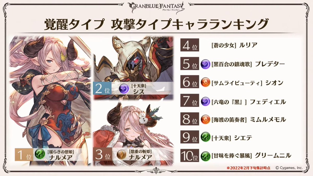 Granblue En Unofficial Most Common Classes At Master Level 30 1 Relic Buster 2 Lumberjack 3 Berserker 4 Apsaras 5 Spartan 1 Kengo 2 Glorybringer 3 Rising Force 4 Masquerade 5 Nekomancer T Co Kd8jpvurzw Twitter