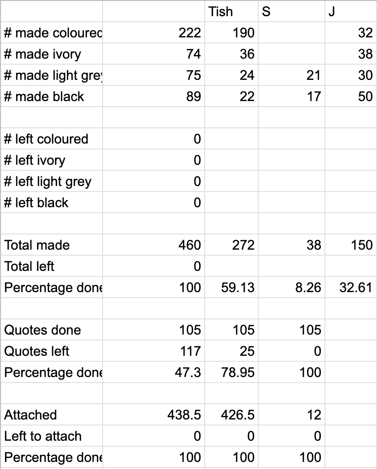 TishDoesStuff's tweet image. Thought I'd share part of the spreadsheets for my blanket! It sure was an undertaking huh? #towga #RQGaming