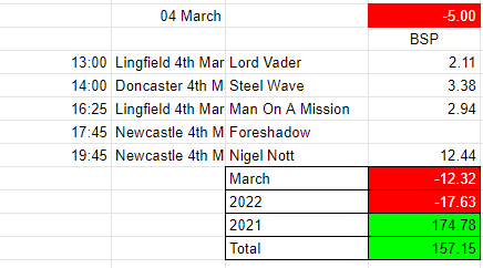 Gtips3's tweet photo. Results 04 March 2022

@NewburyRacing
@NewcastleRaces
@LingfieldPark
@DoncasterRaces

#BSP #Betfair #bettingtips  #tipster  #HorseRacing #Tips #FreePicks https://t.co/sLP4Sn5LnP