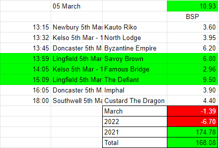 Gtips3's tweet photo. Results 05 March 2022

@KelsoRacecourse
@DoncasterRaces
@NewburyRacing
@LingfieldPark
@Southwell_Races

#BSP #Betfair #bettingtips  #tipster  #HorseRacing #Tips #FreePicks https://t.co/WOxTgaR7kb
