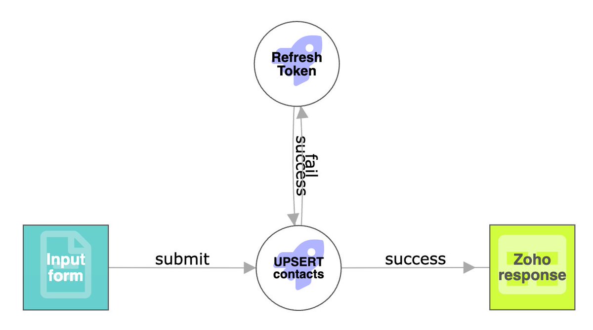 graphileon's tweet photo. Are you using @ZohoCRM ? @graphileon now integrates seamlessly, so you can enrich your data with result from graph analytics done in #neo4j @memgraphdb #redisgraph @ongdb @Amazon #Neptune and others. #lowcode #YourAppIsAGraph #visualprogramming https://t.co/mo6lCUEewv