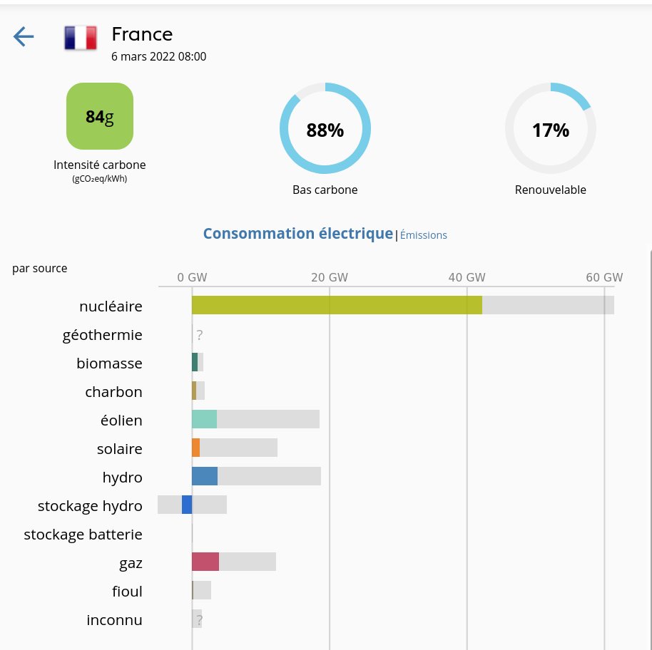 AgDaros's tweet photo. @Martin2Constant @EsfrNaoki @arcenik @Korben "Les arrêts font plonger la productivité du parc nucléaire à 57% de ses capacités". Pour ce qui est du solaire ou du vent, l'intermittence n'est pas du même ordre de grandeur et sur la même échelle de temps.
https://t.co/fMS0eUWGcT https://t.co/coEuEloDnj