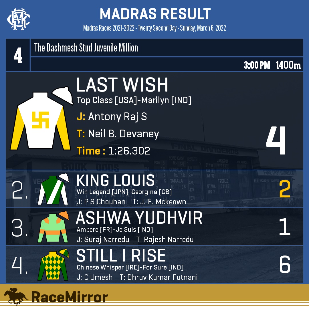 RaceMirror's tweet photo. Madras: Race 4
1️⃣ LAST WISH
J: Antony Raj S
T: Neil B. Devaney
.
2️⃣ King Louis *
3️⃣ Ashwa Yudhvir
4️⃣ Still I Rise
.
.
#LastWish #AntonyRajS #NeilBDevaney #Madras #Chennai #HorseRacing #MadrasRaces #MRC #RaceMirror #InvitationWeekend @dashmeshstud https://t.co/hr07kMguMJ