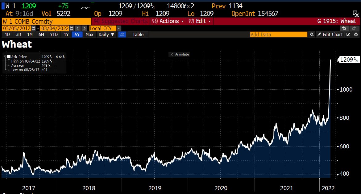 #DAX #Rohstoffe #Nachrichten 11:03

#Weizen steigt auf ein neues 14-Jahres-Hoch aufgrund sich verschärfender Ängste vor Liefer- und Ernteschwierigkeiten, denn Russland und die #Ukraine sind wichtige Lieferanten.