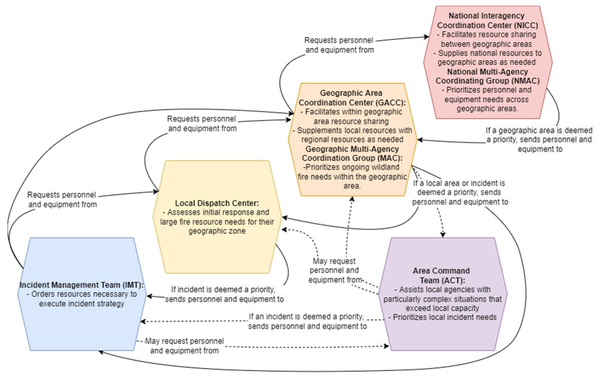 Fire_MDPI's tweet photo. A Historical Perspective to Inform Strategic Planning for 2020 End-of-Year Wildland Fire Response Efforts
by Erin J. Belval, Karen C. Short, Crystal S. Stonesifer and David E. Calkin
https://t.co/xhHrgK4nha
#wildfire_management
#suppression
#decision_support https://t.co/o2RrBjRVnr