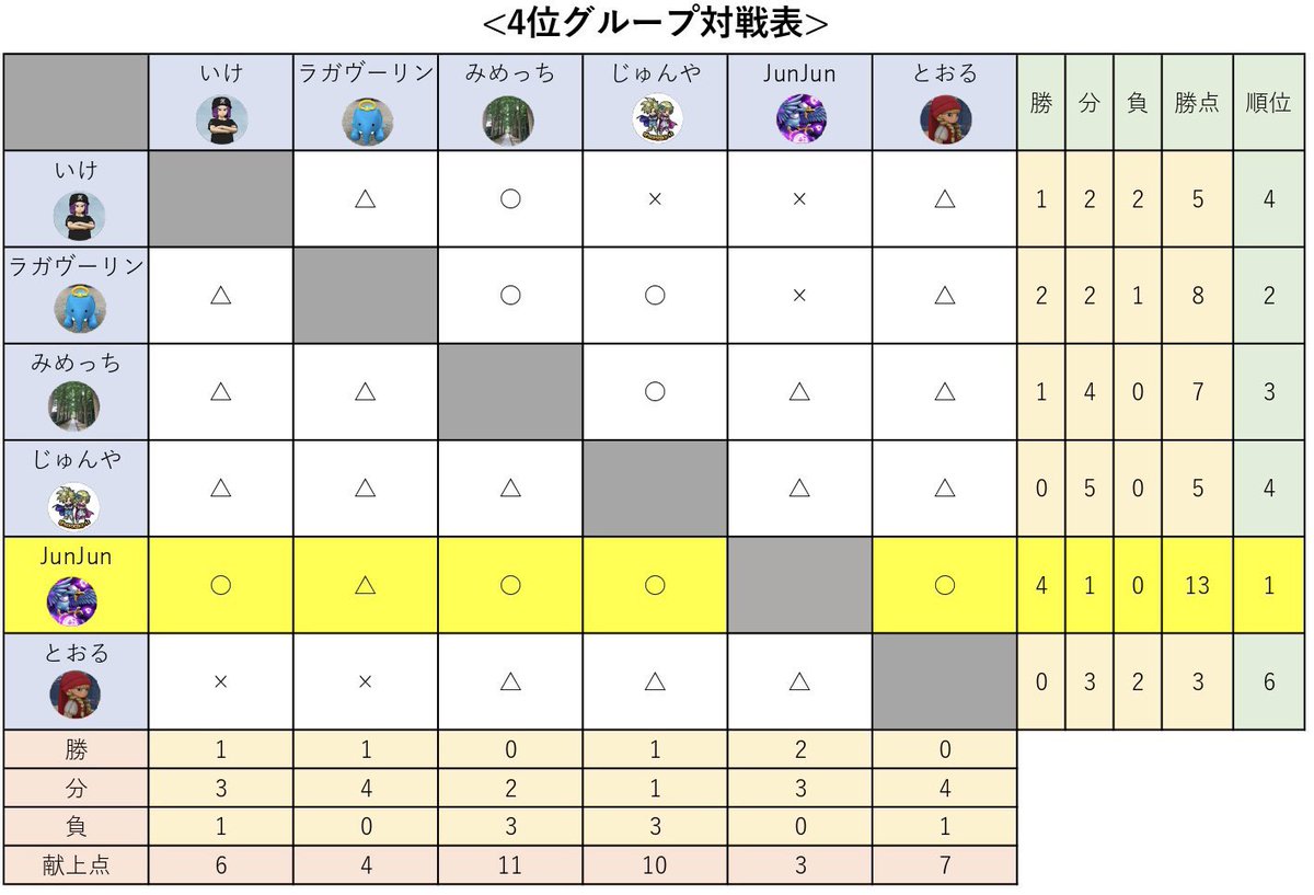 DQW365's tweet photo. 第1回 #MBCL 参加させてもらいました!
結果は36名中22位!
自分的には大満足😉
大会を企画運営していただいたまおさん本当にありがとうございました🙏
そして共に戦いワイワイ盛り上がった皆さんにも感謝です🙌楽しすぎました😆
グラマス入りを目標にこれからもモンスター育成に励みたいと思います💪 https://t.co/DR38xYNwXO