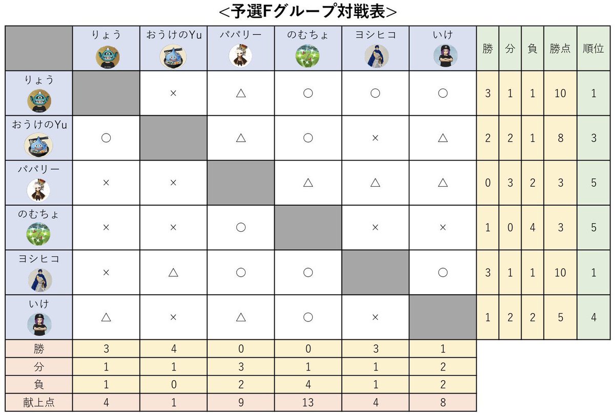 DQW365's tweet photo. 第1回 #MBCL 参加させてもらいました!
結果は36名中22位!
自分的には大満足😉
大会を企画運営していただいたまおさん本当にありがとうございました🙏
そして共に戦いワイワイ盛り上がった皆さんにも感謝です🙌楽しすぎました😆
グラマス入りを目標にこれからもモンスター育成に励みたいと思います💪 https://t.co/DR38xYNwXO